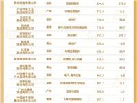 三家潮企榜上有名｜大湾区25家企业入围世界500强